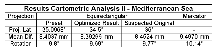 Table - Results Cartometric Analysis II - Mediterranean Sea