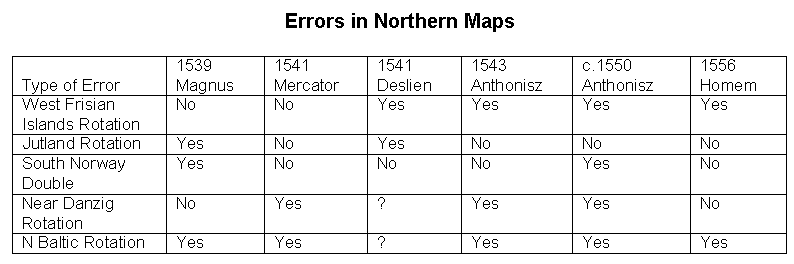Special errors in Northern maps